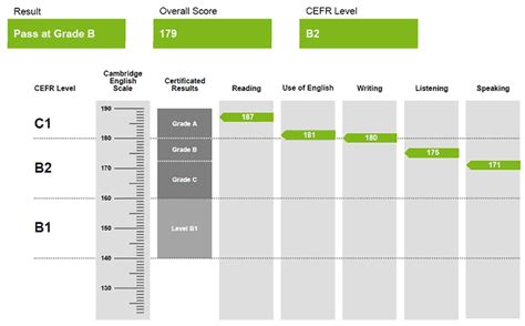 b2 first results|Score Calculator for B2 First (FCE).